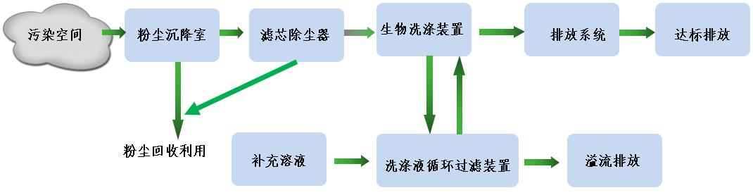 工艺流程
